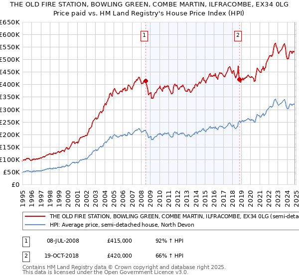 THE OLD FIRE STATION, BOWLING GREEN, COMBE MARTIN, ILFRACOMBE, EX34 0LG: Price paid vs HM Land Registry's House Price Index