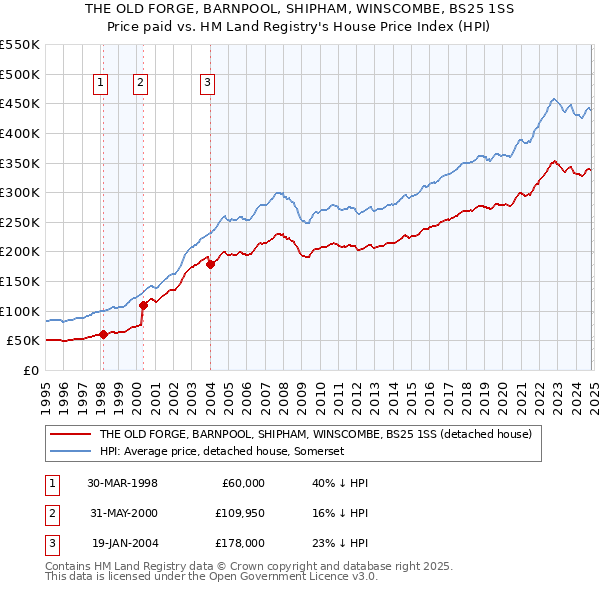 THE OLD FORGE, BARNPOOL, SHIPHAM, WINSCOMBE, BS25 1SS: Price paid vs HM Land Registry's House Price Index