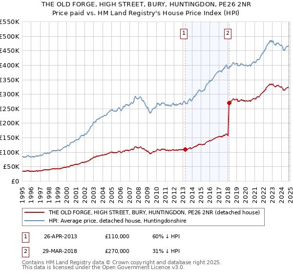 THE OLD FORGE, HIGH STREET, BURY, HUNTINGDON, PE26 2NR: Price paid vs HM Land Registry's House Price Index