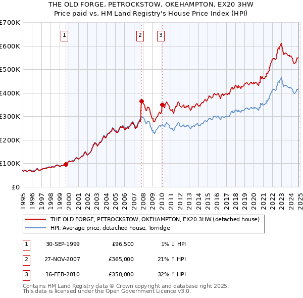 THE OLD FORGE, PETROCKSTOW, OKEHAMPTON, EX20 3HW: Price paid vs HM Land Registry's House Price Index