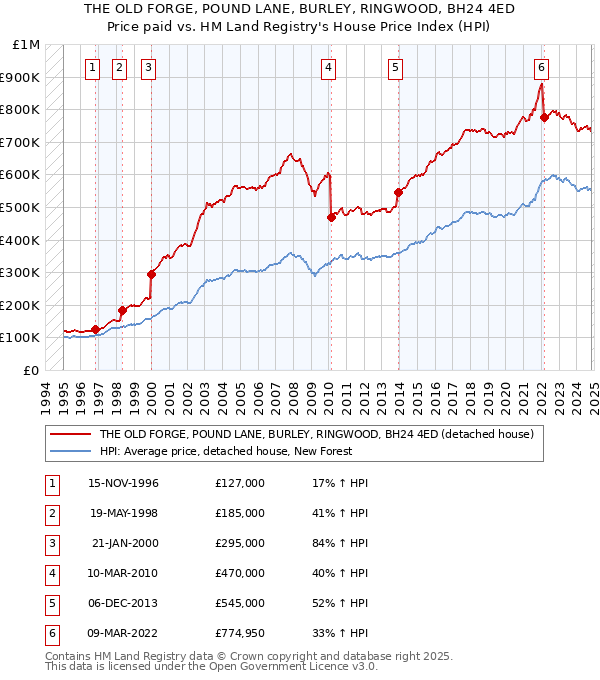 THE OLD FORGE, POUND LANE, BURLEY, RINGWOOD, BH24 4ED: Price paid vs HM Land Registry's House Price Index