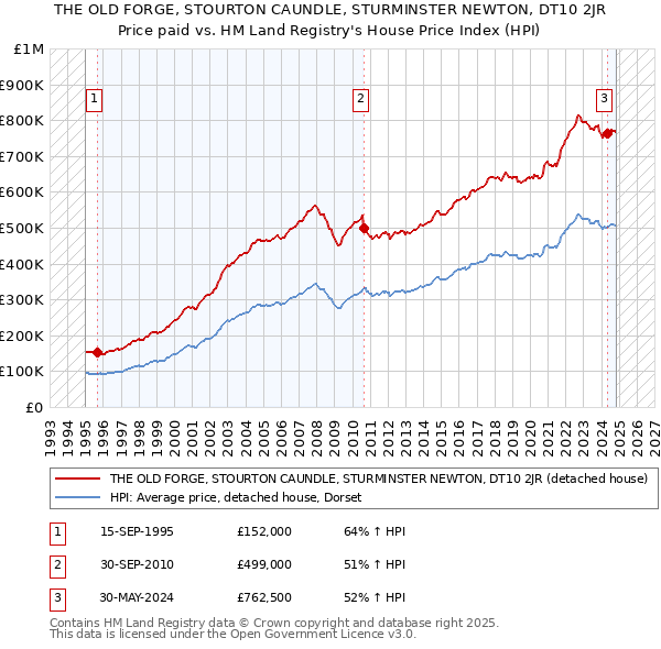 THE OLD FORGE, STOURTON CAUNDLE, STURMINSTER NEWTON, DT10 2JR: Price paid vs HM Land Registry's House Price Index