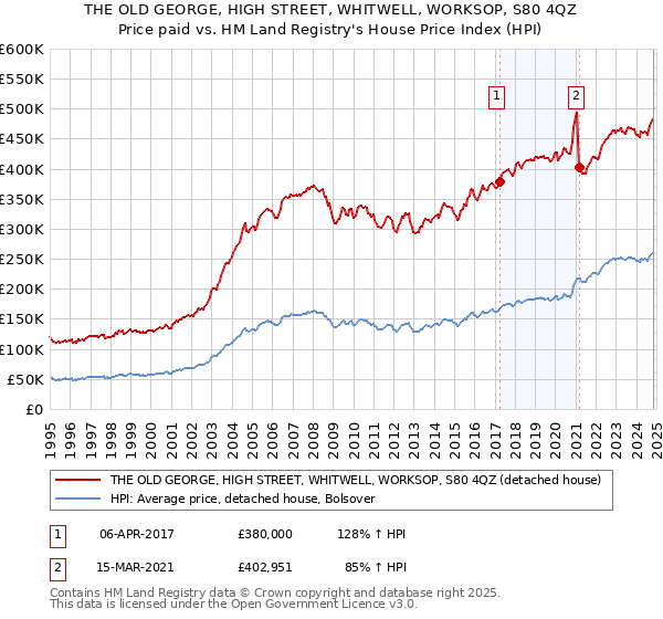 THE OLD GEORGE, HIGH STREET, WHITWELL, WORKSOP, S80 4QZ: Price paid vs HM Land Registry's House Price Index