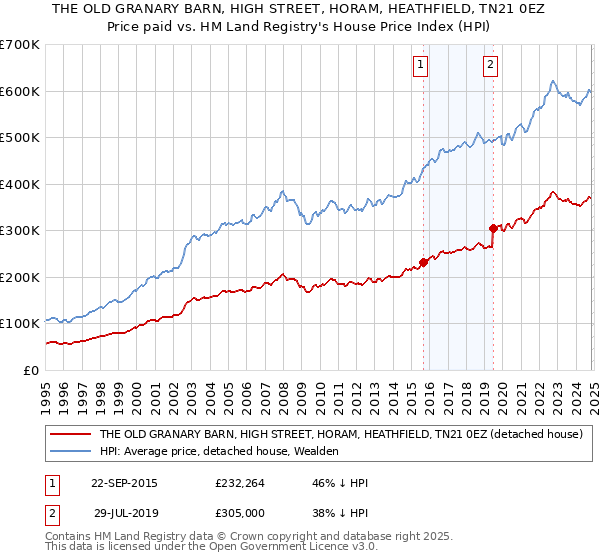 THE OLD GRANARY BARN, HIGH STREET, HORAM, HEATHFIELD, TN21 0EZ: Price paid vs HM Land Registry's House Price Index