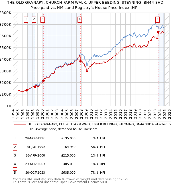 THE OLD GRANARY, CHURCH FARM WALK, UPPER BEEDING, STEYNING, BN44 3HD: Price paid vs HM Land Registry's House Price Index