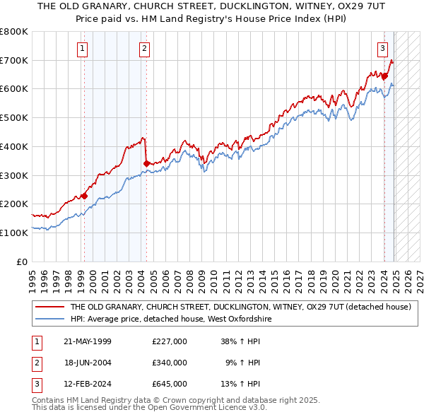 THE OLD GRANARY, CHURCH STREET, DUCKLINGTON, WITNEY, OX29 7UT: Price paid vs HM Land Registry's House Price Index