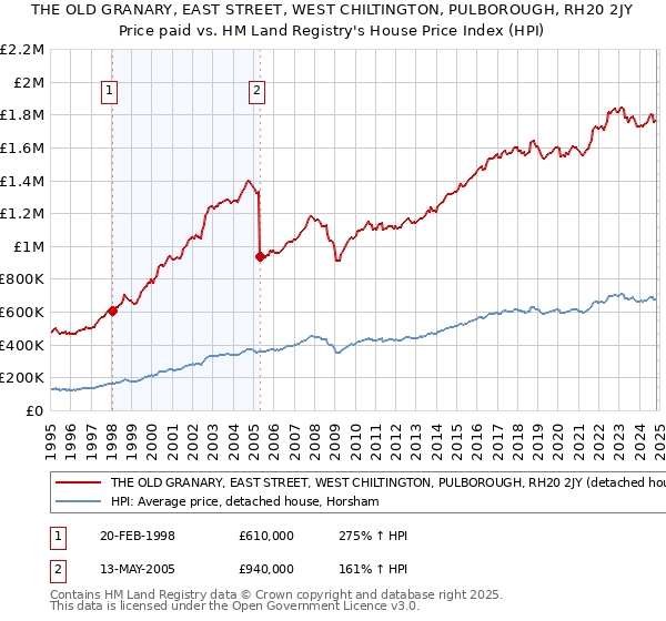 THE OLD GRANARY, EAST STREET, WEST CHILTINGTON, PULBOROUGH, RH20 2JY: Price paid vs HM Land Registry's House Price Index