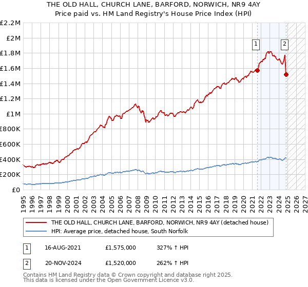 THE OLD HALL, CHURCH LANE, BARFORD, NORWICH, NR9 4AY: Price paid vs HM Land Registry's House Price Index