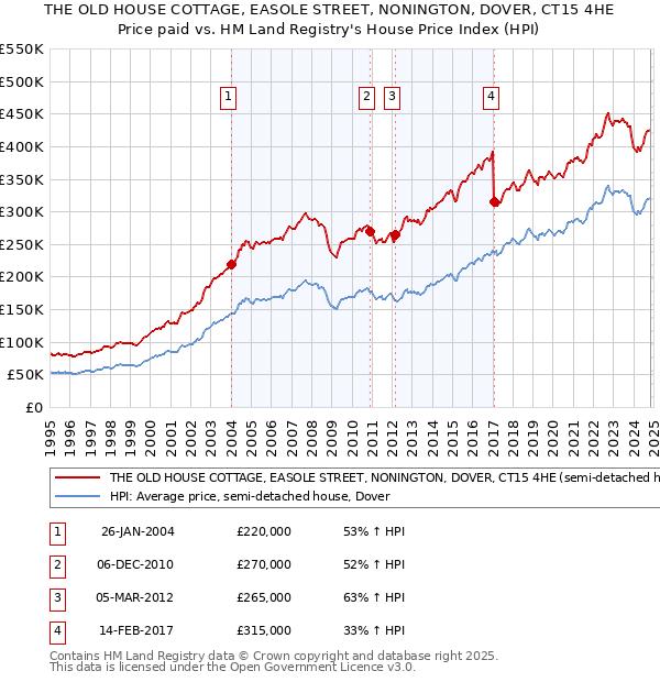 THE OLD HOUSE COTTAGE, EASOLE STREET, NONINGTON, DOVER, CT15 4HE: Price paid vs HM Land Registry's House Price Index