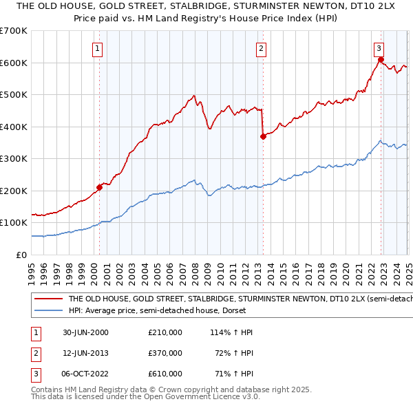 THE OLD HOUSE, GOLD STREET, STALBRIDGE, STURMINSTER NEWTON, DT10 2LX: Price paid vs HM Land Registry's House Price Index