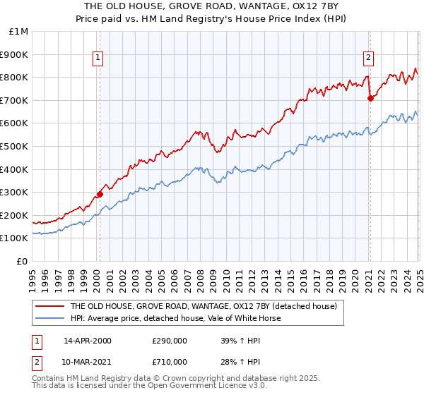 THE OLD HOUSE, GROVE ROAD, WANTAGE, OX12 7BY: Price paid vs HM Land Registry's House Price Index