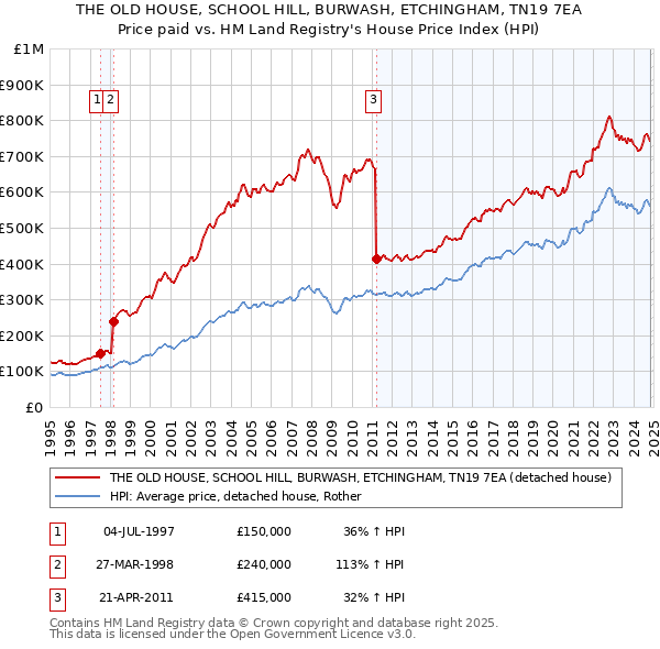 THE OLD HOUSE, SCHOOL HILL, BURWASH, ETCHINGHAM, TN19 7EA: Price paid vs HM Land Registry's House Price Index