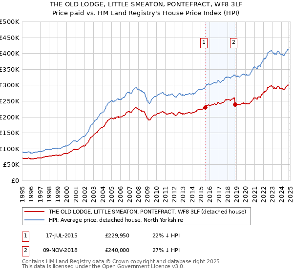 THE OLD LODGE, LITTLE SMEATON, PONTEFRACT, WF8 3LF: Price paid vs HM Land Registry's House Price Index