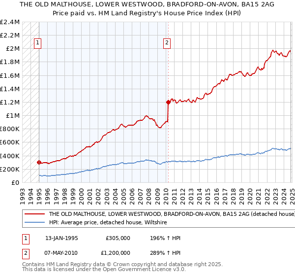 THE OLD MALTHOUSE, LOWER WESTWOOD, BRADFORD-ON-AVON, BA15 2AG: Price paid vs HM Land Registry's House Price Index