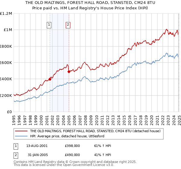 THE OLD MALTINGS, FOREST HALL ROAD, STANSTED, CM24 8TU: Price paid vs HM Land Registry's House Price Index