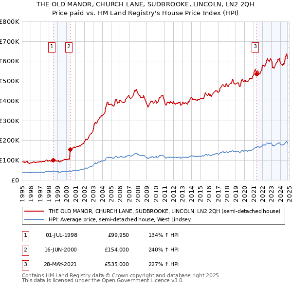 THE OLD MANOR, CHURCH LANE, SUDBROOKE, LINCOLN, LN2 2QH: Price paid vs HM Land Registry's House Price Index