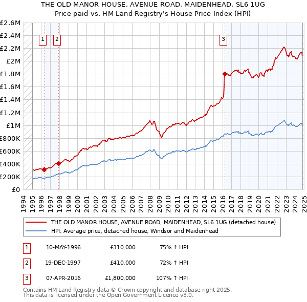 THE OLD MANOR HOUSE, AVENUE ROAD, MAIDENHEAD, SL6 1UG: Price paid vs HM Land Registry's House Price Index