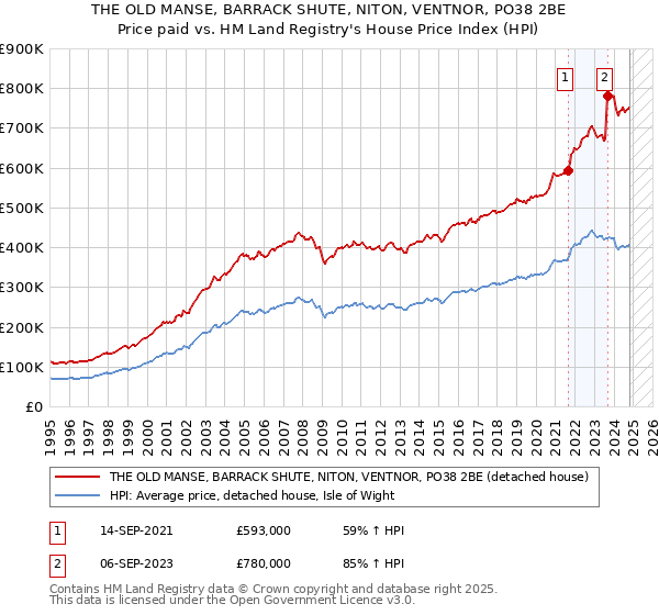 THE OLD MANSE, BARRACK SHUTE, NITON, VENTNOR, PO38 2BE: Price paid vs HM Land Registry's House Price Index