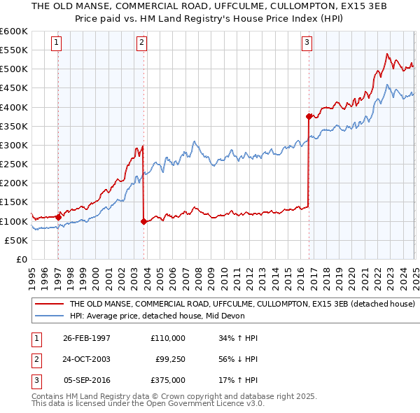 THE OLD MANSE, COMMERCIAL ROAD, UFFCULME, CULLOMPTON, EX15 3EB: Price paid vs HM Land Registry's House Price Index