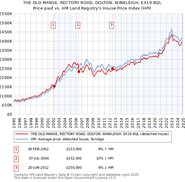 THE OLD MANSE, RECTORY ROAD, DOLTON, WINKLEIGH, EX19 8QL: Price paid vs HM Land Registry's House Price Index