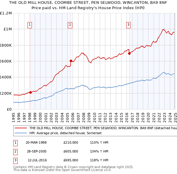 THE OLD MILL HOUSE, COOMBE STREET, PEN SELWOOD, WINCANTON, BA9 8NF: Price paid vs HM Land Registry's House Price Index