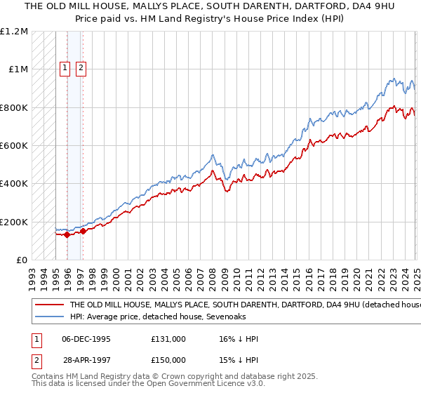 THE OLD MILL HOUSE, MALLYS PLACE, SOUTH DARENTH, DARTFORD, DA4 9HU: Price paid vs HM Land Registry's House Price Index