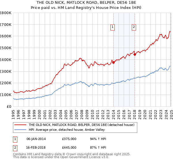 THE OLD NICK, MATLOCK ROAD, BELPER, DE56 1BE: Price paid vs HM Land Registry's House Price Index