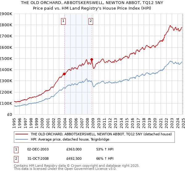 THE OLD ORCHARD, ABBOTSKERSWELL, NEWTON ABBOT, TQ12 5NY: Price paid vs HM Land Registry's House Price Index