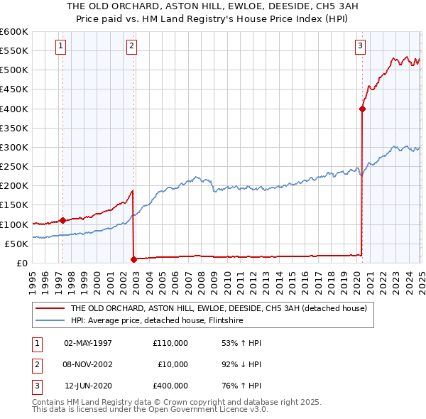 THE OLD ORCHARD, ASTON HILL, EWLOE, DEESIDE, CH5 3AH: Price paid vs HM Land Registry's House Price Index