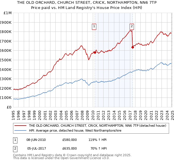 THE OLD ORCHARD, CHURCH STREET, CRICK, NORTHAMPTON, NN6 7TP: Price paid vs HM Land Registry's House Price Index