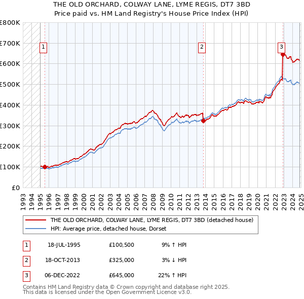 THE OLD ORCHARD, COLWAY LANE, LYME REGIS, DT7 3BD: Price paid vs HM Land Registry's House Price Index