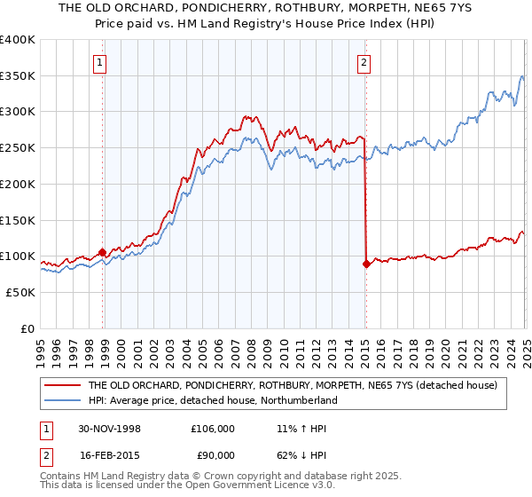 THE OLD ORCHARD, PONDICHERRY, ROTHBURY, MORPETH, NE65 7YS: Price paid vs HM Land Registry's House Price Index