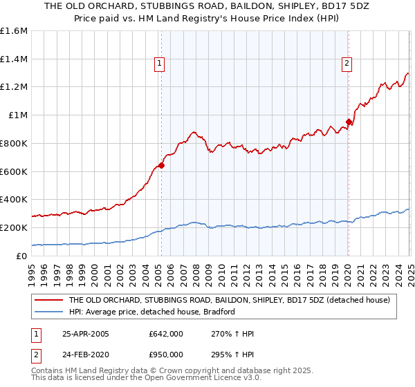 THE OLD ORCHARD, STUBBINGS ROAD, BAILDON, SHIPLEY, BD17 5DZ: Price paid vs HM Land Registry's House Price Index