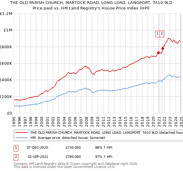 THE OLD PARISH CHURCH, MARTOCK ROAD, LONG LOAD, LANGPORT, TA10 9LD: Price paid vs HM Land Registry's House Price Index