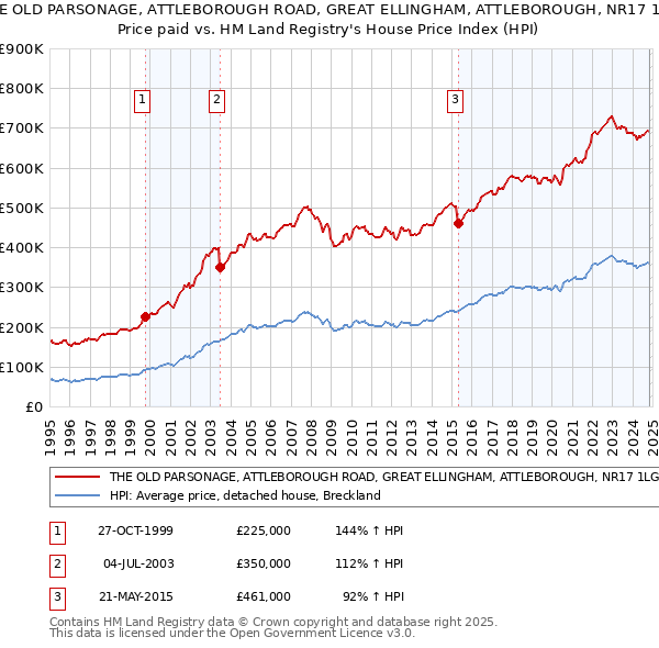 THE OLD PARSONAGE, ATTLEBOROUGH ROAD, GREAT ELLINGHAM, ATTLEBOROUGH, NR17 1LG: Price paid vs HM Land Registry's House Price Index