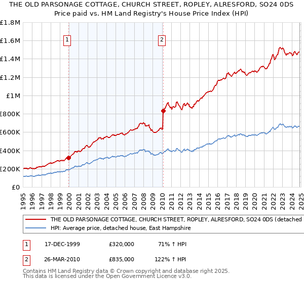 THE OLD PARSONAGE COTTAGE, CHURCH STREET, ROPLEY, ALRESFORD, SO24 0DS: Price paid vs HM Land Registry's House Price Index