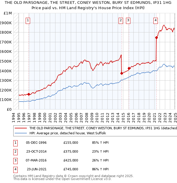 THE OLD PARSONAGE, THE STREET, CONEY WESTON, BURY ST EDMUNDS, IP31 1HG: Price paid vs HM Land Registry's House Price Index