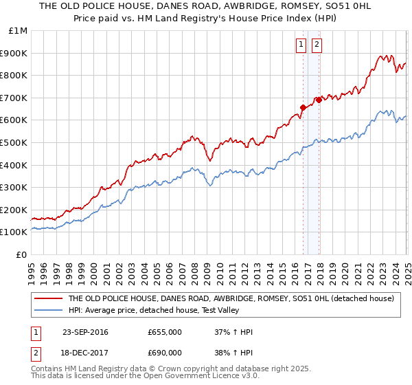 THE OLD POLICE HOUSE, DANES ROAD, AWBRIDGE, ROMSEY, SO51 0HL: Price paid vs HM Land Registry's House Price Index