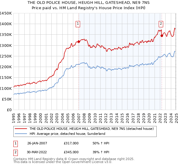 THE OLD POLICE HOUSE, HEUGH HILL, GATESHEAD, NE9 7NS: Price paid vs HM Land Registry's House Price Index