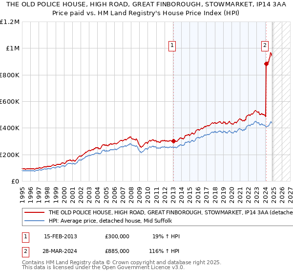 THE OLD POLICE HOUSE, HIGH ROAD, GREAT FINBOROUGH, STOWMARKET, IP14 3AA: Price paid vs HM Land Registry's House Price Index