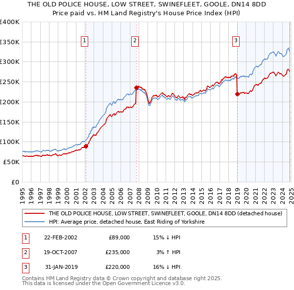 THE OLD POLICE HOUSE, LOW STREET, SWINEFLEET, GOOLE, DN14 8DD: Price paid vs HM Land Registry's House Price Index