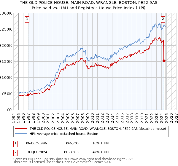 THE OLD POLICE HOUSE, MAIN ROAD, WRANGLE, BOSTON, PE22 9AS: Price paid vs HM Land Registry's House Price Index