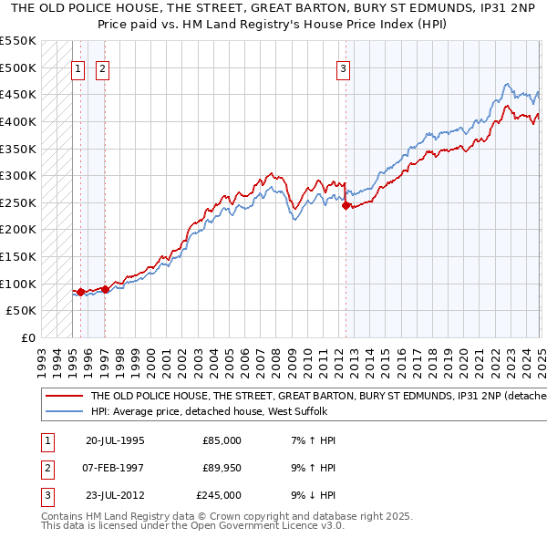 THE OLD POLICE HOUSE, THE STREET, GREAT BARTON, BURY ST EDMUNDS, IP31 2NP: Price paid vs HM Land Registry's House Price Index