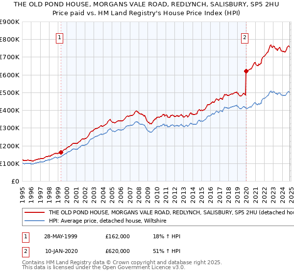 THE OLD POND HOUSE, MORGANS VALE ROAD, REDLYNCH, SALISBURY, SP5 2HU: Price paid vs HM Land Registry's House Price Index