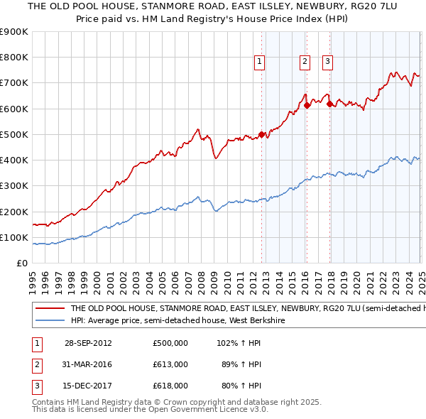 THE OLD POOL HOUSE, STANMORE ROAD, EAST ILSLEY, NEWBURY, RG20 7LU: Price paid vs HM Land Registry's House Price Index