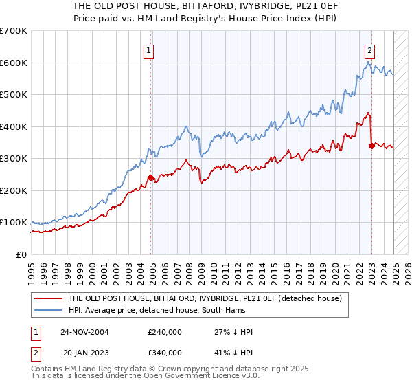 THE OLD POST HOUSE, BITTAFORD, IVYBRIDGE, PL21 0EF: Price paid vs HM Land Registry's House Price Index