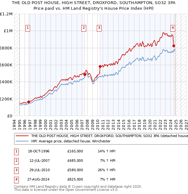 THE OLD POST HOUSE, HIGH STREET, DROXFORD, SOUTHAMPTON, SO32 3PA: Price paid vs HM Land Registry's House Price Index