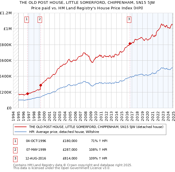 THE OLD POST HOUSE, LITTLE SOMERFORD, CHIPPENHAM, SN15 5JW: Price paid vs HM Land Registry's House Price Index