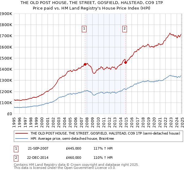 THE OLD POST HOUSE, THE STREET, GOSFIELD, HALSTEAD, CO9 1TP: Price paid vs HM Land Registry's House Price Index