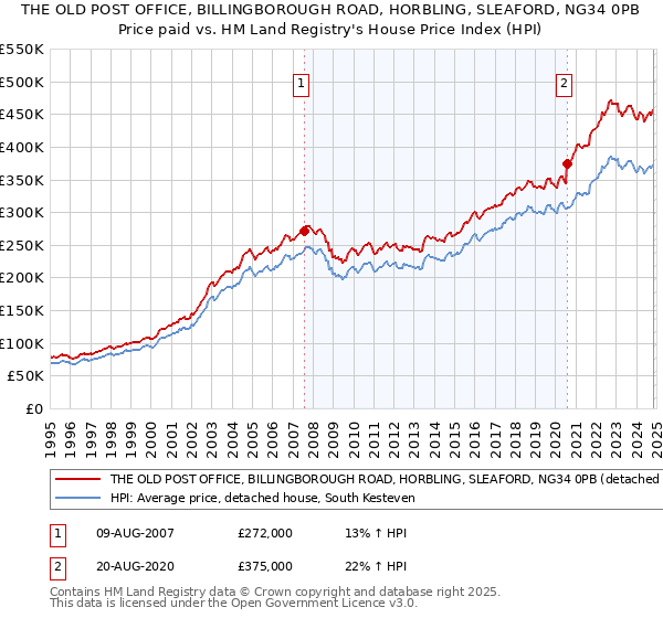 THE OLD POST OFFICE, BILLINGBOROUGH ROAD, HORBLING, SLEAFORD, NG34 0PB: Price paid vs HM Land Registry's House Price Index